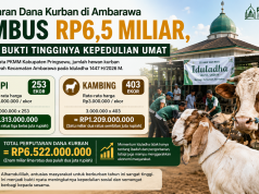 Perputaran Dana Kurban di Ambarawa Tembus Rp6,5 Miliar, PKMM: Bukti Tingginya Kepedulian Umat